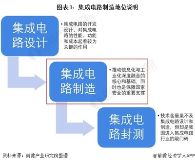 国家扶持下不断壮大 2021年中国集成电路制造与设计行业发展现状与市场分析