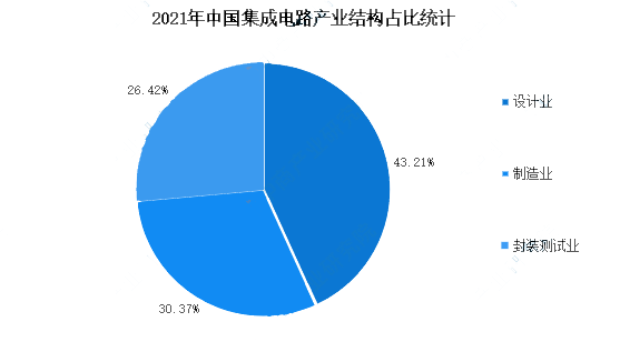 2023年集成电路板行业统计数据分析 设计强劲、封装测试稳步回升